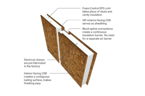 Two SIP panels joined by a spline